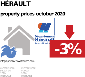 average property price in the region Hérault, October 2020