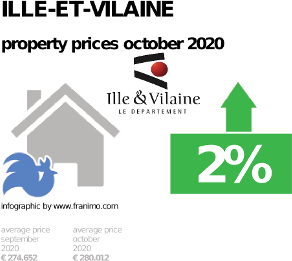 average property price in the region Ille-et-Vilaine, October 2020
