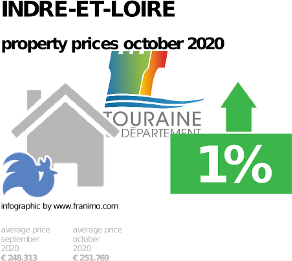 average property price in the region Indre-et-Loire, October 2020
