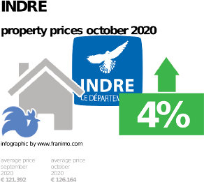 average property price in the region Indre, October 2020