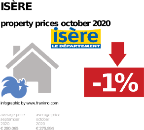 average property price in the region Isère, October 2020