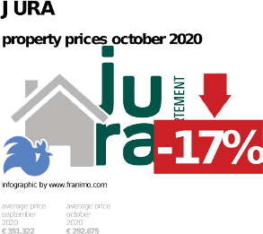 average property price in the region Jura, October 2020