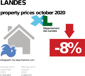 average property price in the region Landes, October 2020