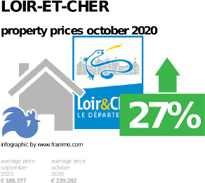 average property price in the region Loir-et-Cher, October 2020