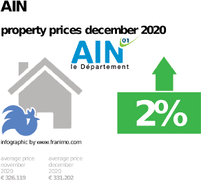 average property price in the region Ain, December 2020