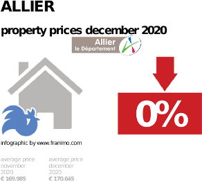 average property price in the region Allier, December 2020
