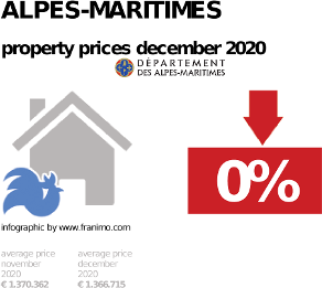 average property price in the region Alpes-Maritimes, December 2020