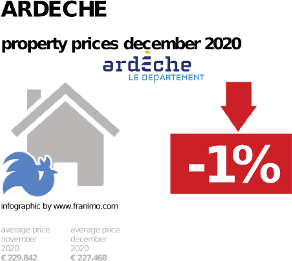 average property price in the region Ardeche, December 2020