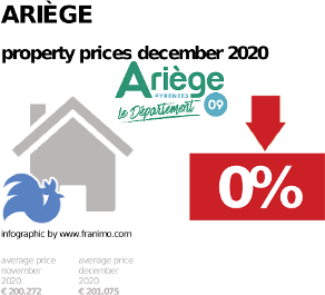 average property price in the region Ariège, December 2020