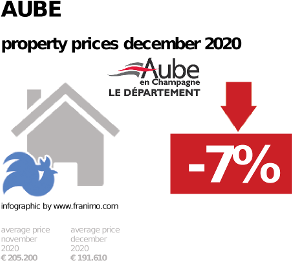 average property price in the region Aube, December 2020