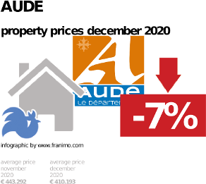 average property price in the region Aude, December 2020