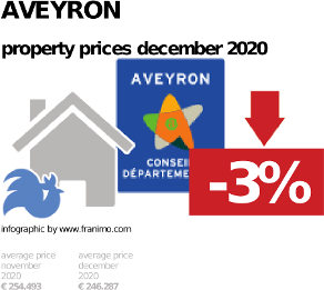 average property price in the region Aveyron, December 2020