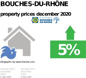average property price in the region Bouches-du-Rhône, December 2020