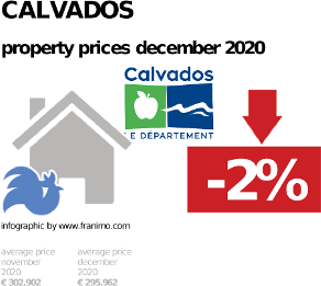 average property price in the region Calvados, December 2020