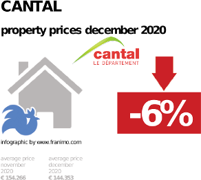 average property price in the region Cantal, December 2020