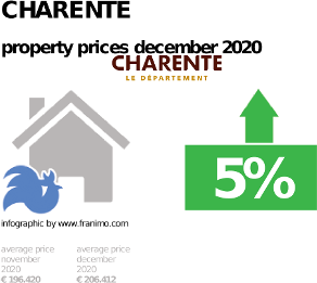 average property price in the region Charente, December 2020
