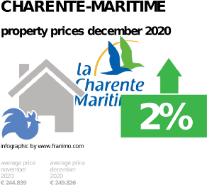average property price in the region Charente-Maritime, December 2020