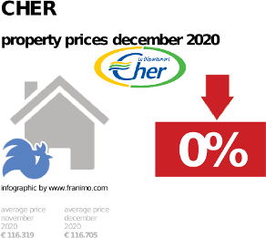 average property price in the region Cher, December 2020