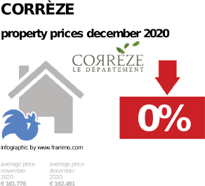 average property price in the region Corrèze, December 2020