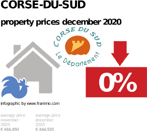 average property price in the region Corse-du-Sud, December 2020