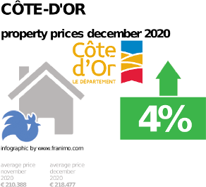average property price in the region Côte-d'Or, December 2020