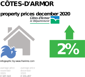average property price in the region Côtes-d'Armor, December 2020