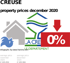 average property price in the region Creuse, December 2020
