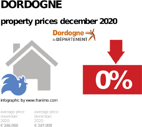 average property price in the region Dordogne, December 2020
