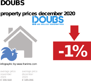 average property price in the region Doubs, December 2020
