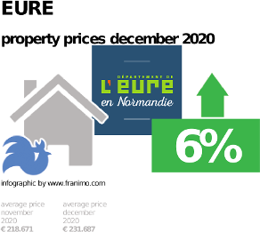 average property price in the region Eure, December 2020