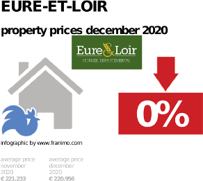average property price in the region Eure-et-Loir, December 2020