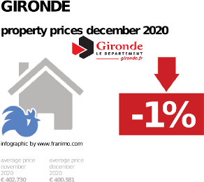 average property price in the region Gironde, December 2020