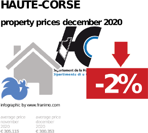 average property price in the region Haute-Corse, December 2020