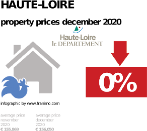 average property price in the region Haute-Loire, December 2020
