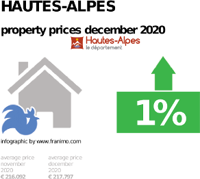 average property price in the region Hautes-Alpes, December 2020