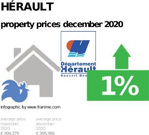 average property price in the region Hérault, December 2020
