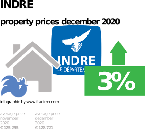 average property price in the region Indre, December 2020