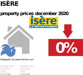 average property price in the region Isère, December 2020