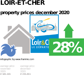 average property price in the region Loir-et-Cher, December 2020