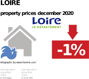 average property price in the region Loire, December 2020