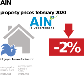 average property price in the region Ain, February 2020