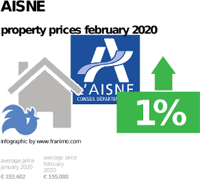 average property price in the region Aisne, February 2020