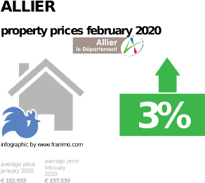 average property price in the region Allier, February 2020
