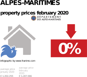 average property price in the region Alpes-Maritimes, February 2020