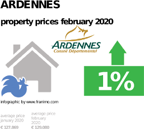 average property price in the region Ardennes, February 2020