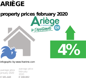 average property price in the region Ariège, February 2020