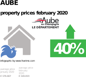 average property price in the region Aube, February 2020