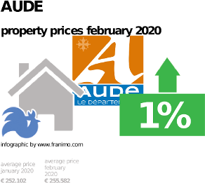average property price in the region Aude, February 2020
