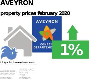 average property price in the region Aveyron, February 2020