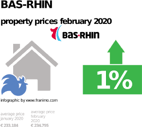average property price in the region Bas-Rhin, February 2020